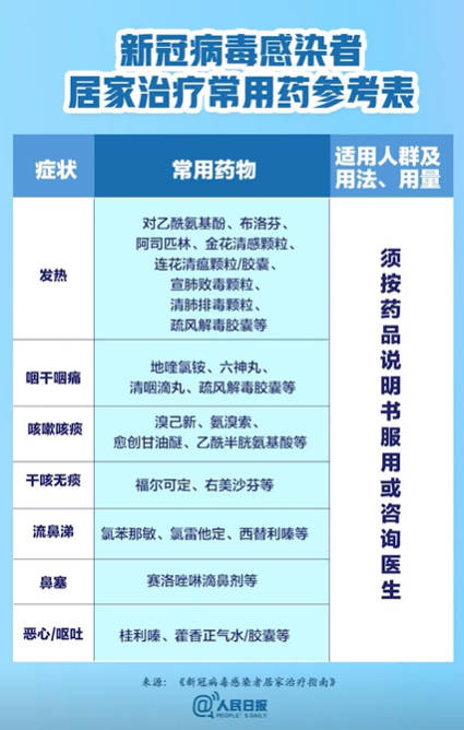 收藏！新冠感染者治疗常用药有哪些？ - 小轻秀场