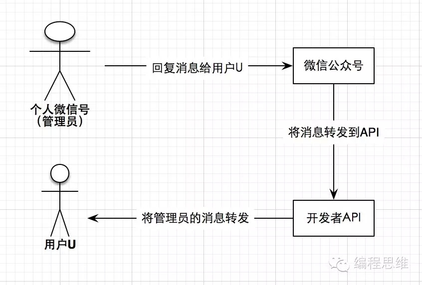 公众号接收消息和返回消息api工作流程