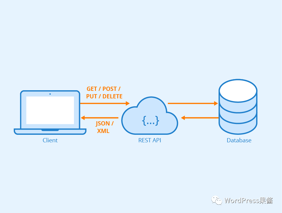 使用 WordPress 做纯后端和管理界面，实现网站飞速打开 - 小轻秀场